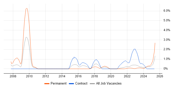 Job vacancy trend for Mobile Device Management in County Antrim Job vacancy trend for Mobile Device Management in County Antrim