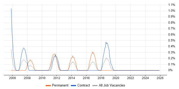 Mobile Engineer job vacancy trend in County Antrim