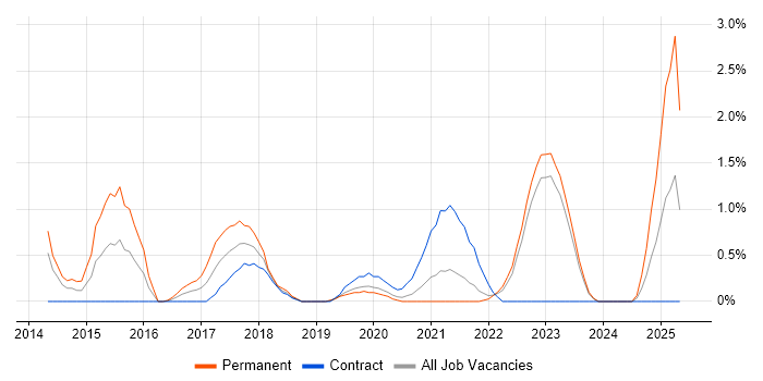 Job vacancy trend for Mockito in County Antrim Job vacancy trend for Mockito in County Antrim