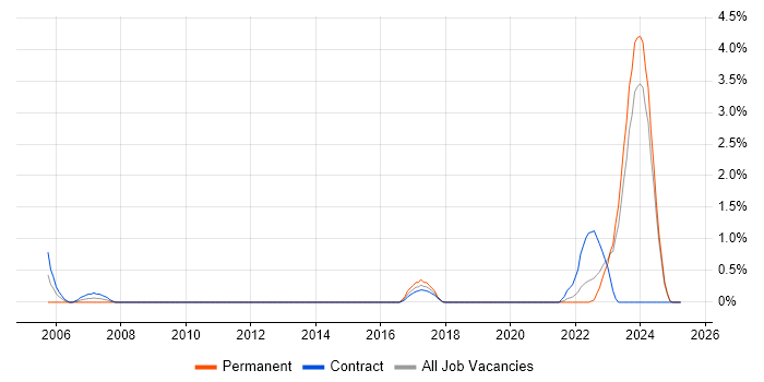 Job vacancy trend for Model Validation in County Antrim Job vacancy trend for Model Validation in County Antrim