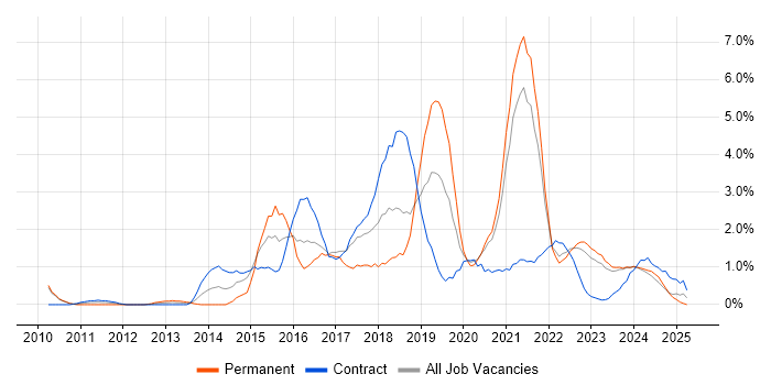 Job vacancy trend for MongoDB in County Antrim Job vacancy trend for MongoDB in County Antrim