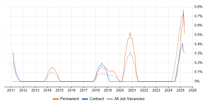 Job vacancy trend for Moodle in County Antrim Job vacancy trend for Moodle in County Antrim