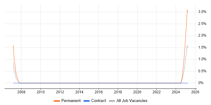 Job vacancy trend for Motion Control in County Antrim Job vacancy trend for Motion Control in County Antrim