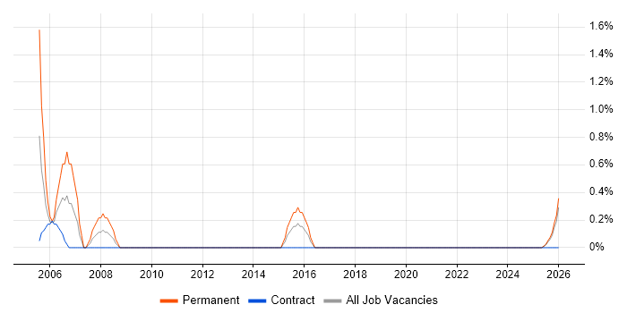 Motorola job vacancy trend in County Antrim