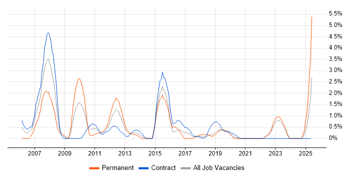 Job vacancy trend for MPLS in County Antrim