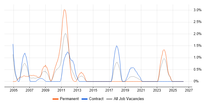 MQSeries job vacancy trend in County Antrim