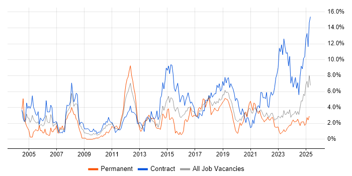 Job vacancy trend for Microsoft Excel in County Antrim Job vacancy trend for Microsoft Excel in County Antrim