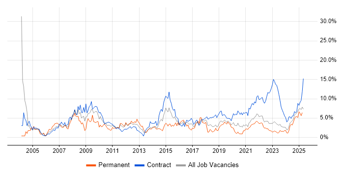 Job vacancy trend for Microsoft Office in County Antrim Job vacancy trend for Microsoft Office in County Antrim