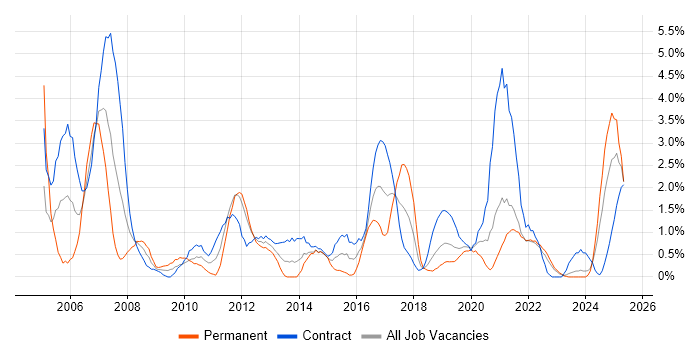 Job vacancy trend for Microsoft Project in County Antrim Job vacancy trend for Microsoft Project in County Antrim