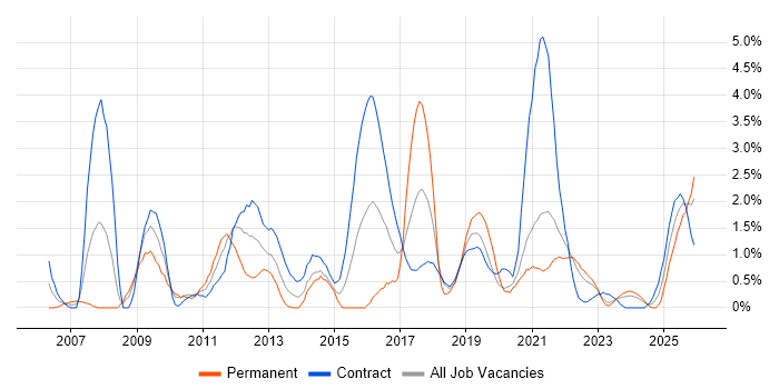 MS Visio job vacancy trend in County Antrim