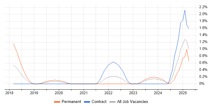 Job vacancy trend for MuleSoft in County Antrim