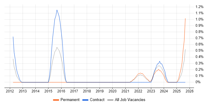 Multi-Factor Authentication job vacancy trend in County Antrim Multi-Factor Authentication job vacancy trend in County Antrim