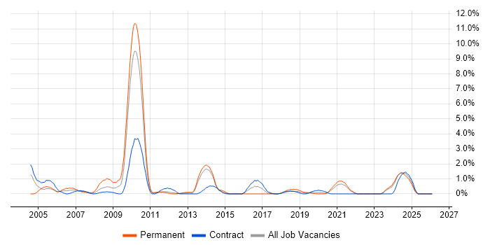 Multimedia job vacancy trend in County Antrim