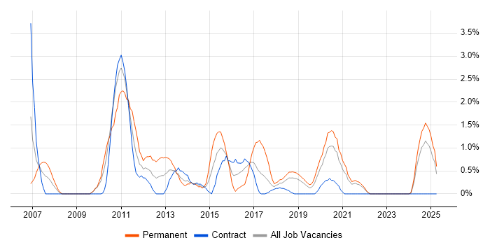 Job vacancy trend for Multithreaded Programming in County Antrim Job vacancy trend for Multithreaded Programming in County Antrim