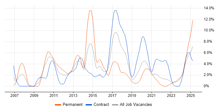 Job vacancy trend for Multithreading in County Antrim