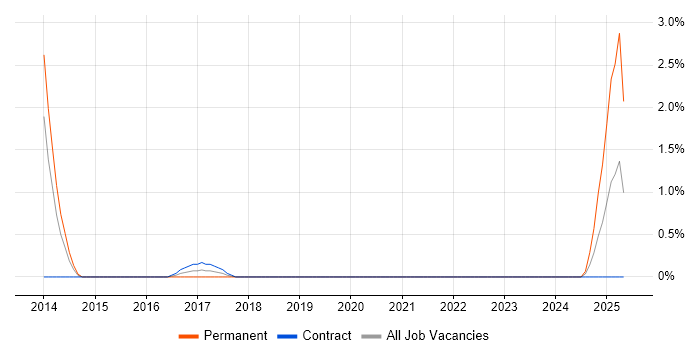 Job vacancy trend for Mustache in County Antrim