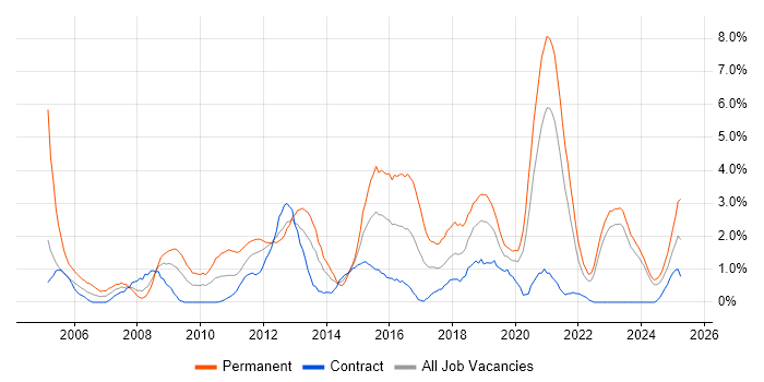 Job vacancy trend for MySQL in County Antrim Job vacancy trend for MySQL in County Antrim