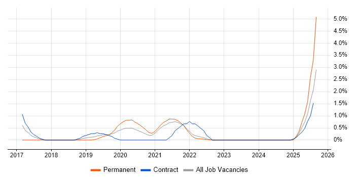 Job vacancy trend for Natural Language Processing in County Antrim