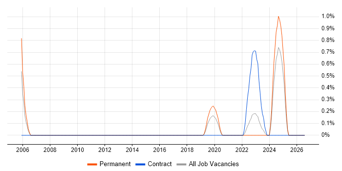 NEC job vacancy trend in County Antrim