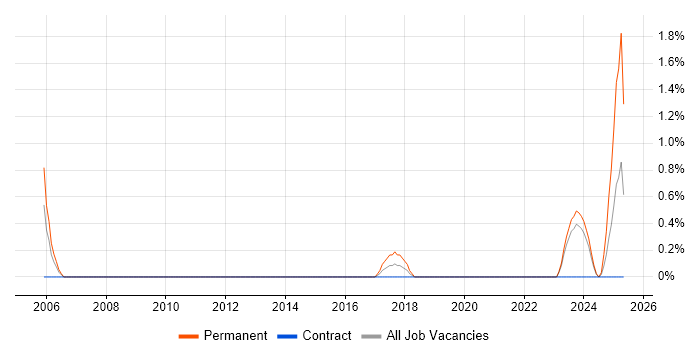 Job vacancy trend for Nessus in County Antrim Job vacancy trend for Nessus in County Antrim