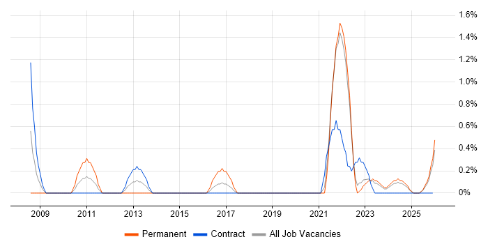 Network+ Certification job vacancy trend in County Antrim