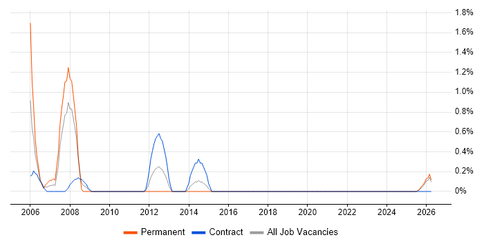 Network Administrator job vacancy trend in County Antrim