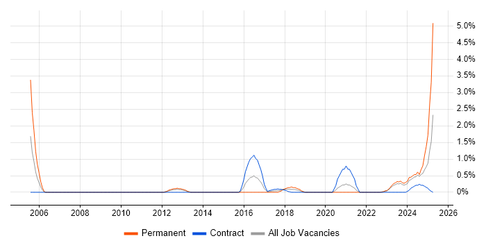Job vacancy trend for Network Architect in County Antrim Job vacancy trend for Network Architect in County Antrim