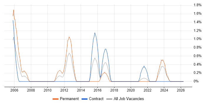 Network Architecture job vacancy trend in County Antrim