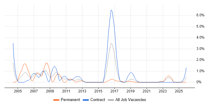 Network Design job vacancy trend in County Antrim