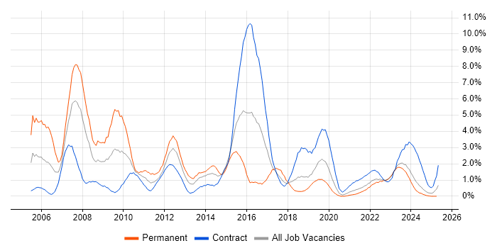 Job vacancy trend for Network Engineer in County Antrim Job vacancy trend for Network Engineer in County Antrim