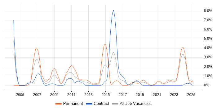 Job vacancy trend for Network Management in County Antrim Job vacancy trend for Network Management in County Antrim