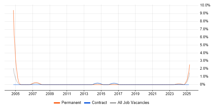 Job vacancy trend for Network Manager in County Antrim Job vacancy trend for Network Manager in County Antrim