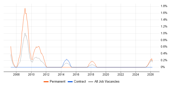 Network Operations Engineer job vacancy trend in County Antrim