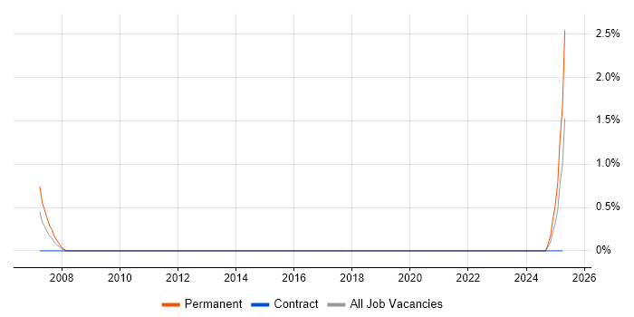 Job vacancy trend for Network Operations Manager in County Antrim Job vacancy trend for Network Operations Manager in County Antrim