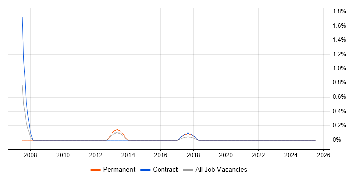 Job vacancy trend for Network Optimisation in County Antrim