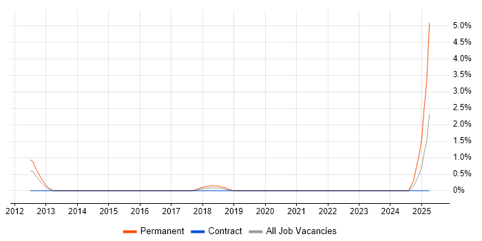Job vacancy trend for Network Security Architect in County Antrim Job vacancy trend for Network Security Architect in County Antrim