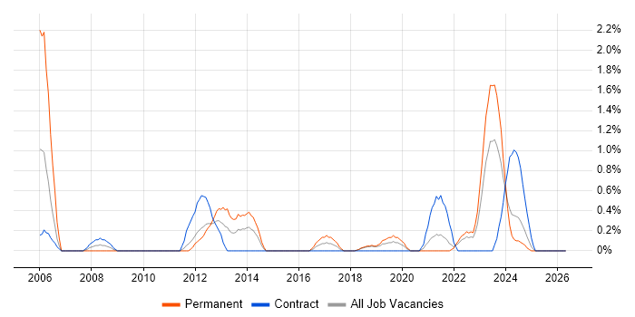 Network Security Engineer job vacancy trend in County Antrim