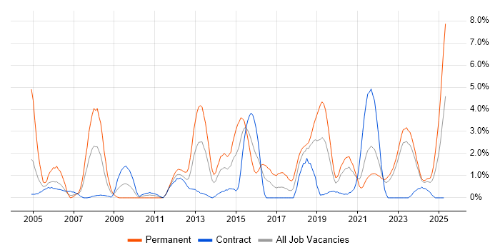 Job vacancy trend for Network Security in County Antrim Job vacancy trend for Network Security in County Antrim