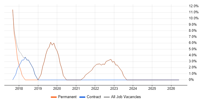Active Directory job vacancy trend in Newtownabbey
