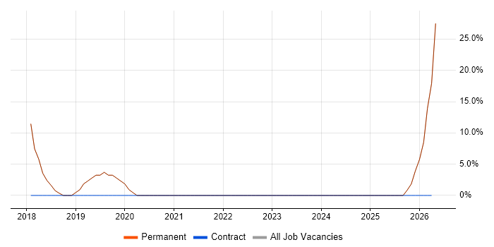 Agile job vacancy trend in Newtownabbey