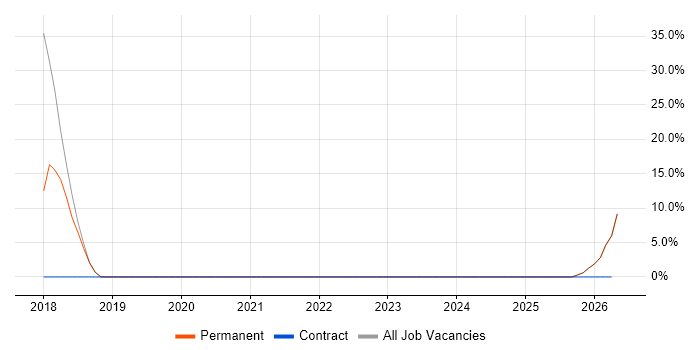 Analytical Skills job vacancy trend in Newtownabbey