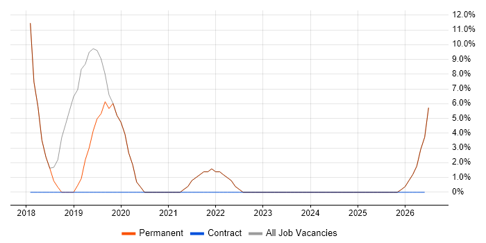 Architect job vacancy trend in Newtownabbey