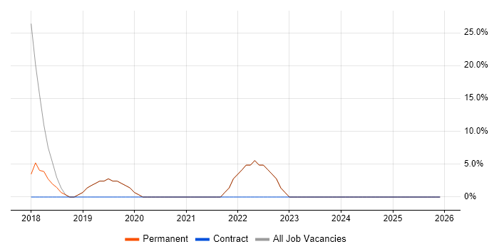 Change Management job vacancy trend in Newtownabbey