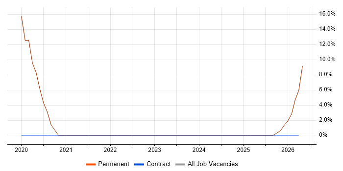 Collaborative Culture job vacancy trend in Newtownabbey