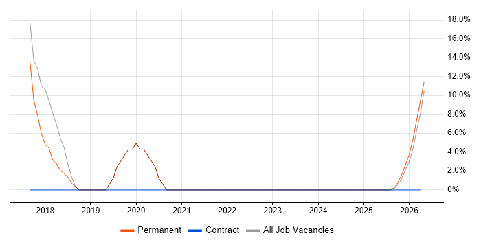 Continuous Improvement job vacancy trend in Newtownabbey