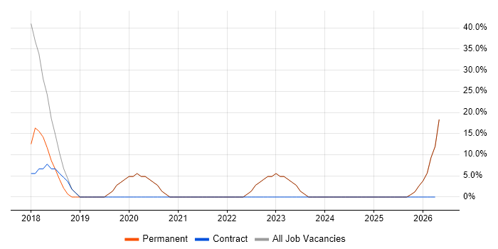 Degree job vacancy trend in Newtownabbey