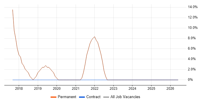 Developer job vacancy trend in Newtownabbey