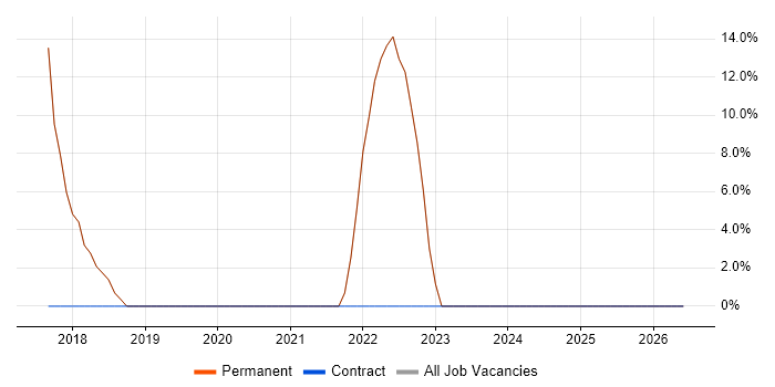 .NET job vacancy trend in Newtownabbey