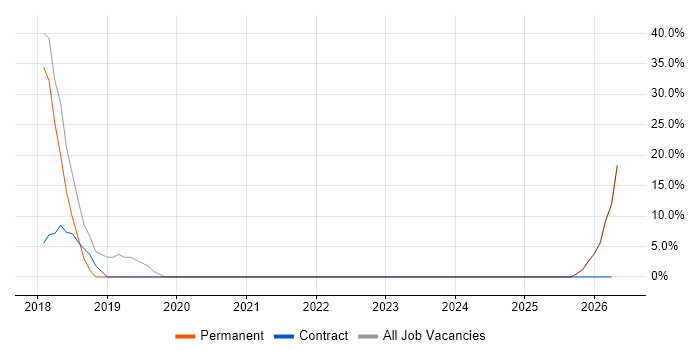 Finance job vacancy trend in Newtownabbey