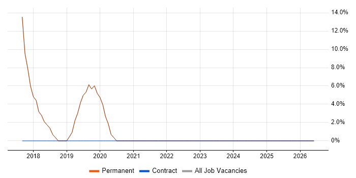 IT Strategy job vacancy trend in Newtownabbey